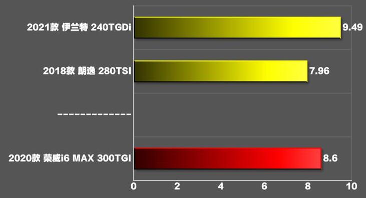 荣威i6max百公里加速时间,荣威i6max加速破百几秒?