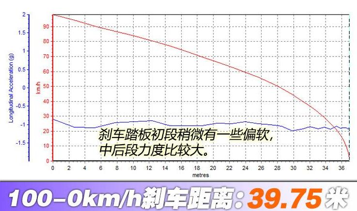 荣威i6max刹车测试,荣威i6max刹车距离