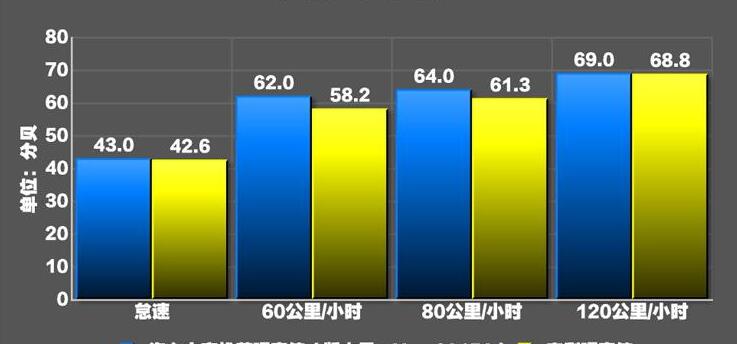 荣威i6max噪音测试,荣威i6max隔音好吗