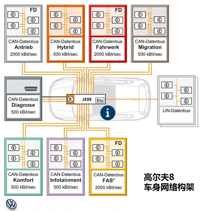 高尔夫8和高尔夫7相比有什么明显变化?