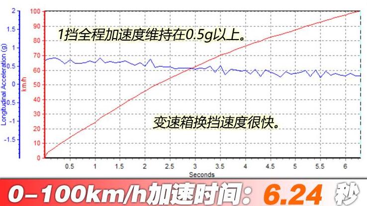 2021款奥迪A5百公里加速时间几秒?奥迪A5百公里加速测试