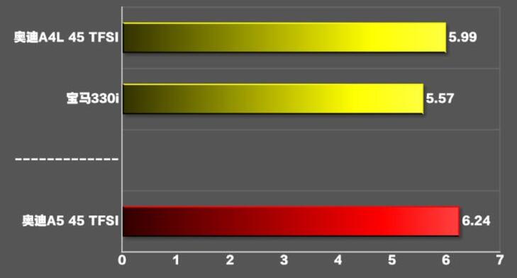 2021款奥迪A5百公里加速时间几秒?奥迪A5百公里加速测试
