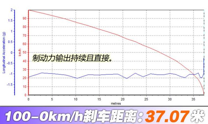 2021款奥迪A5百公里刹车距离测试