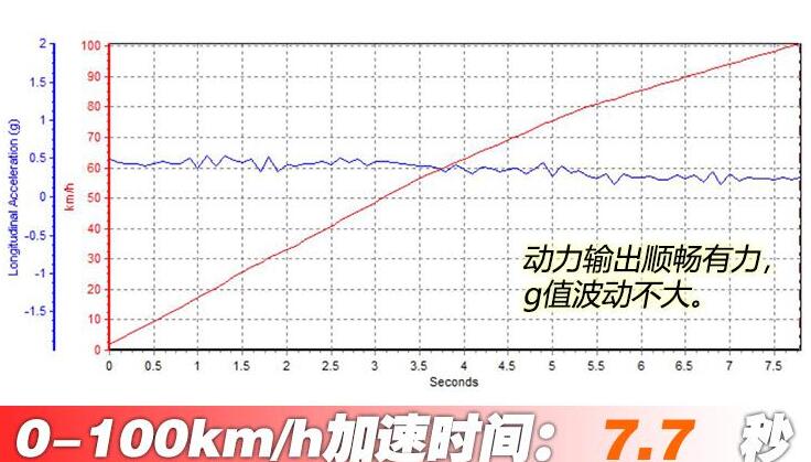 2020款本田XRV1.5T百公里加速时间几秒