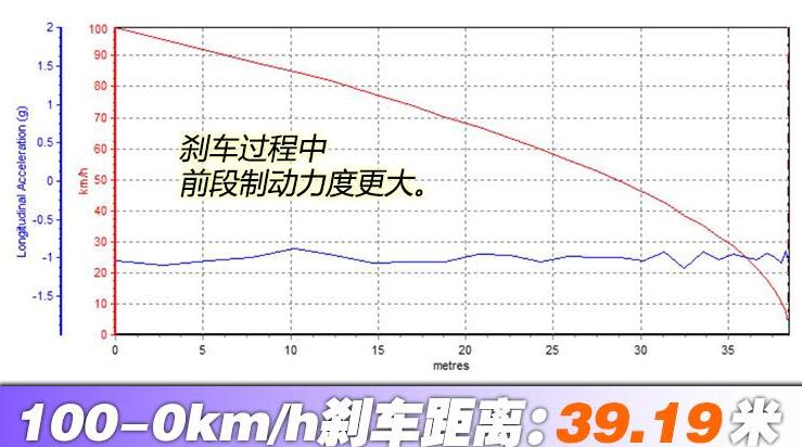 2020款本田XRV刹车测试,本田XRV刹车距离