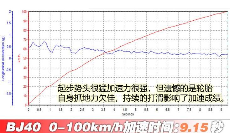 BJ40致敬2020版百公里加速测试,BJ40致敬2020版加速几秒