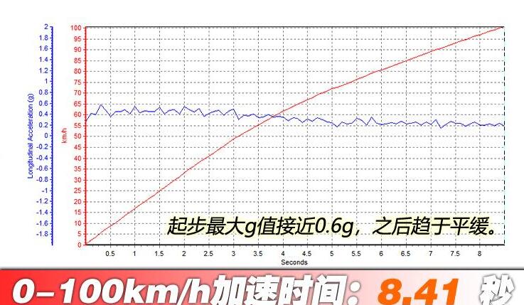 奔驰gla200百公里加速多少秒？奔驰gla200百公里加速实测