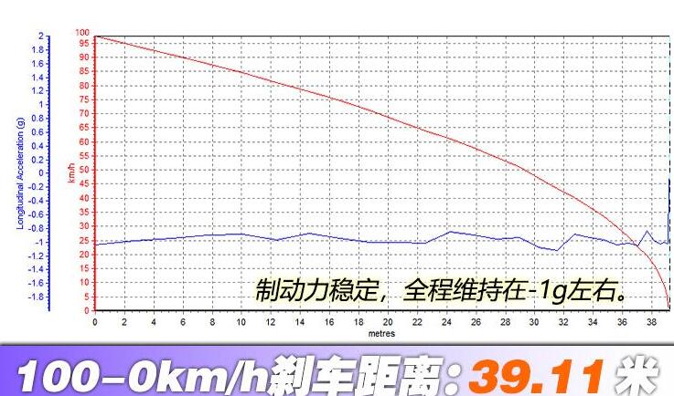 2020款奔驰GLA刹车测试,2020款奔驰GLA刹车距离