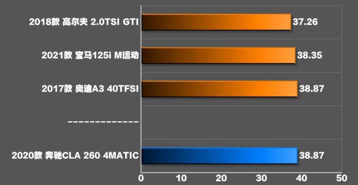 2020款奔驰CLA260刹车距离测试