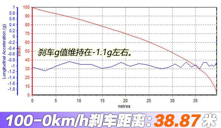 2020款奔驰CLA260刹车距离测试