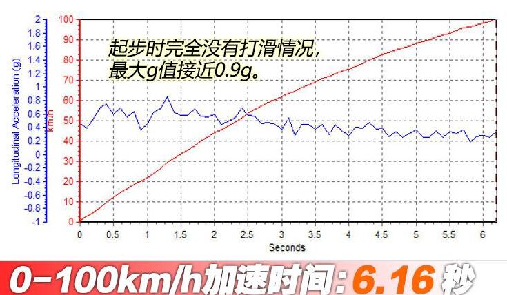 奔驰cla260百公里加速几秒？奔驰cla260几秒破百