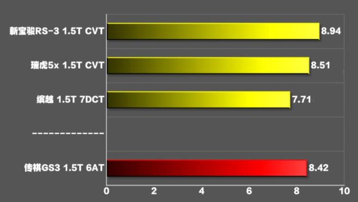 2021款传祺GS3百公里加速时间,2021款传祺GS3百公里加速测试
