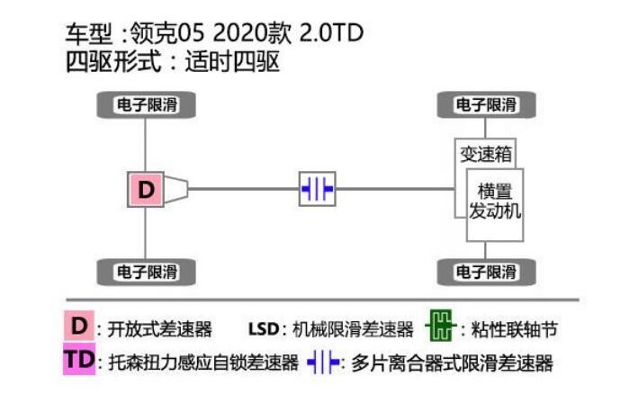 领克05四驱滑轮组测试