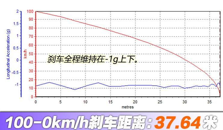 领克05百公里刹车距离