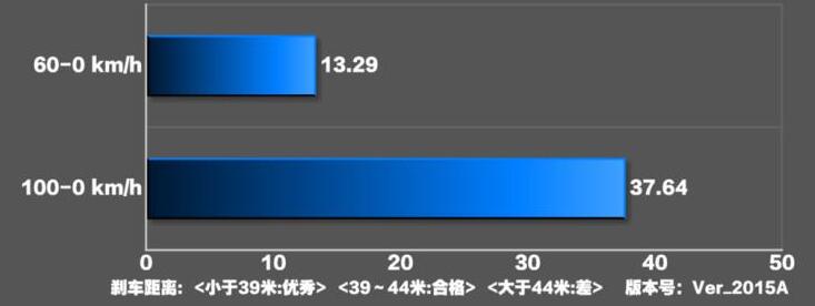 领克05百公里刹车距离