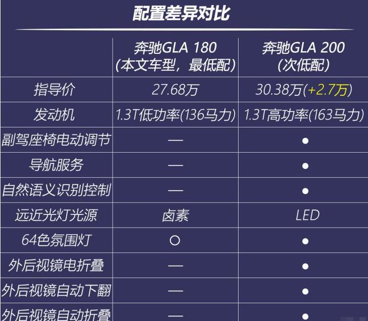 2020款奔驰GLA180值得买吗？奔驰gla180怎么样