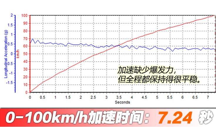 领克05百公里加速怎么样?领克05百公里加速测试