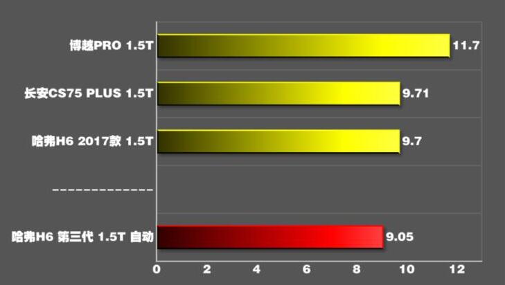 第三代哈弗H6百公里加速时间几秒？