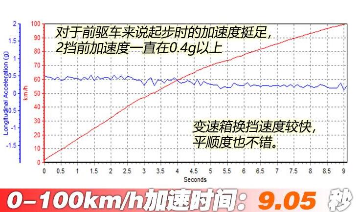 第三代哈弗H6百公里加速时间几秒？