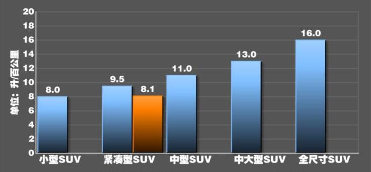 第三代哈弗h6油耗怎么样?第三代哈弗H6实测油耗