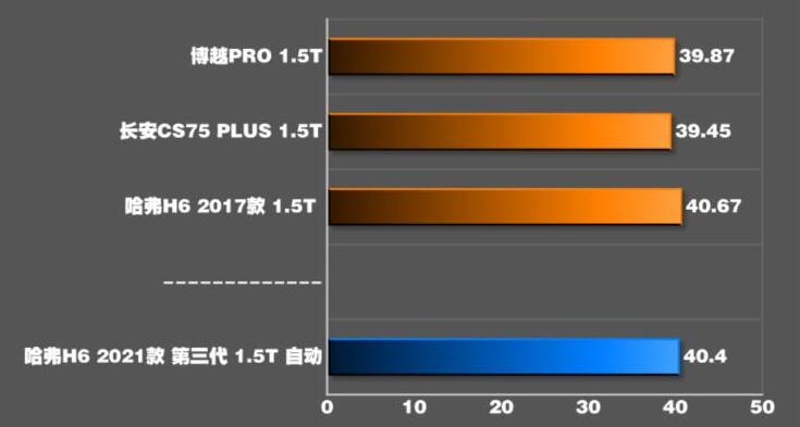 第三代哈弗h6百公里刹车距离测试