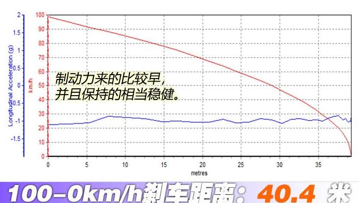 第三代哈弗h6百公里刹车距离测试