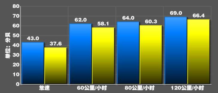 第三代哈弗H6噪音测试,第三代哈弗H6隔音怎么样