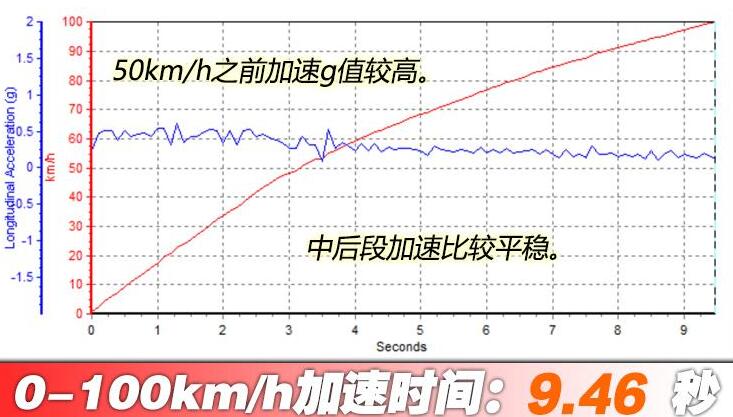 新宝骏RC-5W百公里加速时间几秒？宝骏RC-5W加速测试