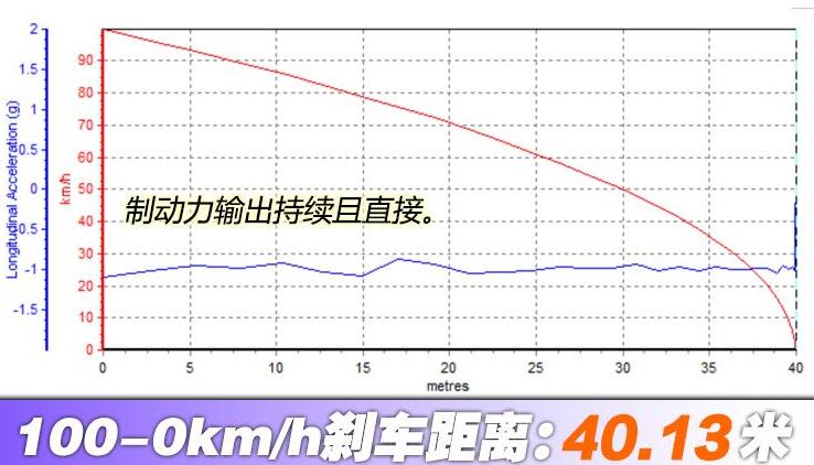 新宝骏RC-5W刹车距离,宝骏RC-5W制动测试