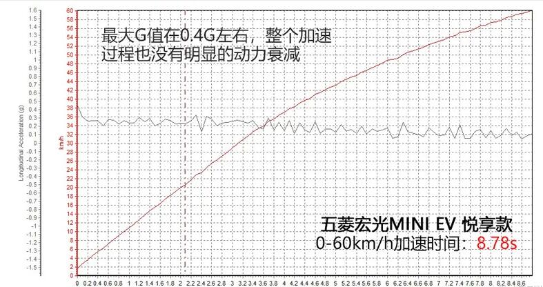 五菱宏光MINIEV加速测试,宏光MINIEV刹车测试