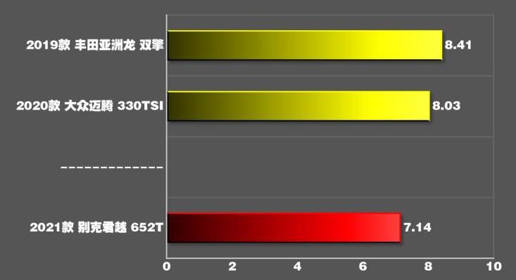 2021款君越2.0T百公里加速时间测试