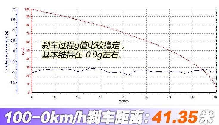 2021款君越百公里刹车距离,2021款君越制动性能