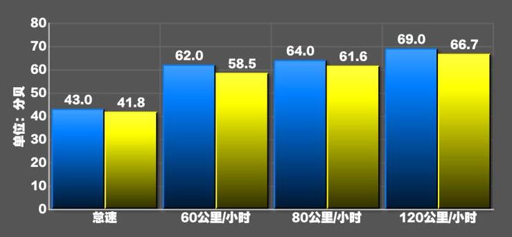 mg领航噪音实测,mg领航隔音怎么样?