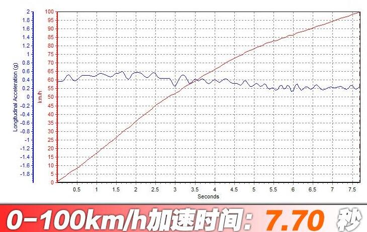 mg领航百公里加速几秒?mg领航百公里加速测试