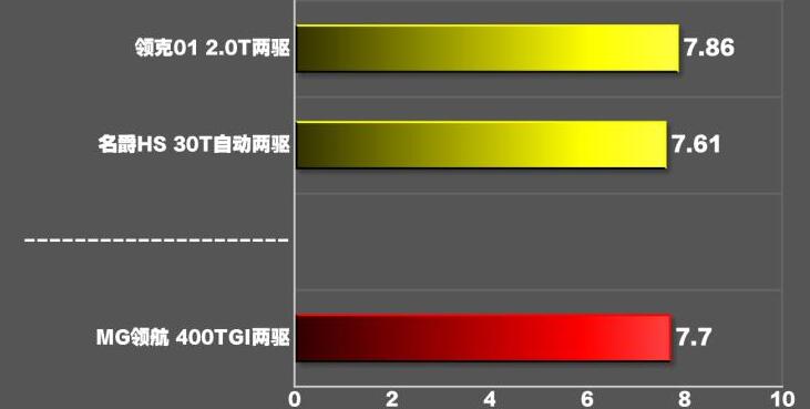 mg领航百公里加速几秒?mg领航百公里加速测试