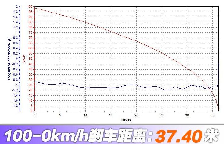 mg领航百公里刹车测试,mg领航刹车距离几米