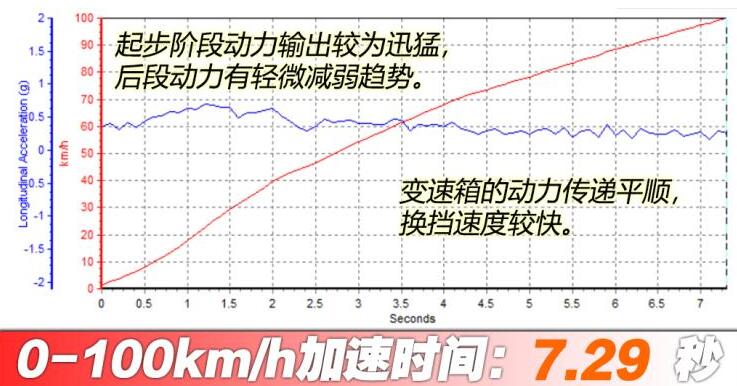 红旗h9百公里加速几秒？红旗h9百公里加速时间测试