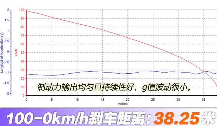 红旗h9百公里刹车距离,红旗h9刹车距离