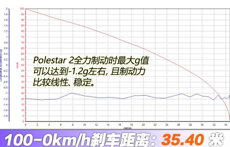 Polestar2刹车测试,极星2刹车距离几米