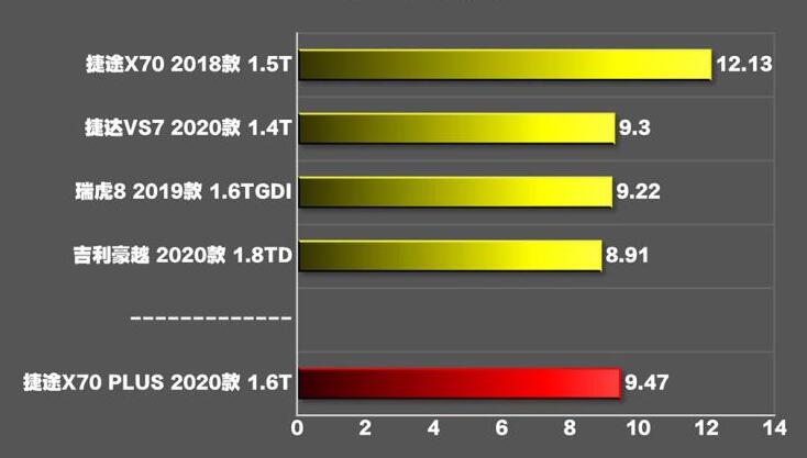 捷途x70plus百公里加速测试,捷途x70plus百公里加速多少秒