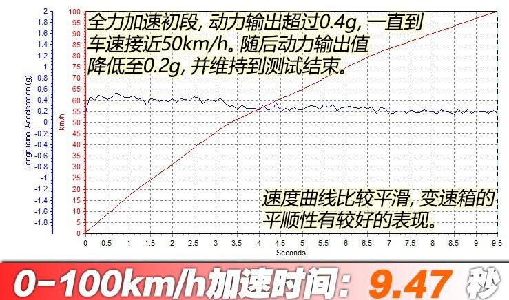 捷途x70plus百公里加速测试,捷途x70plus百公里加速多少秒