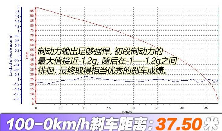 捷途x70plus刹车距离,捷途x70plus刹车测试