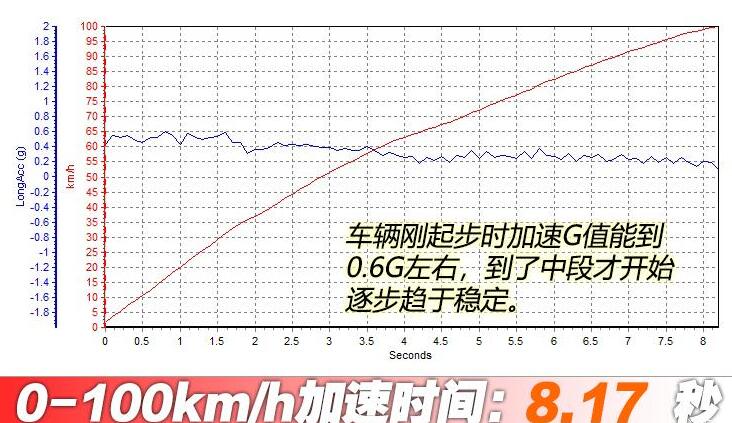 2021名爵5百公里加速几秒?全新名爵5百公里加速测试