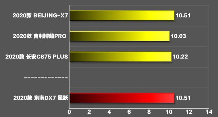 2020款东南dx7星跃百公里加速时间