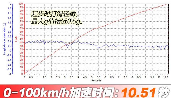 2020款东南dx7星跃百公里加速时间