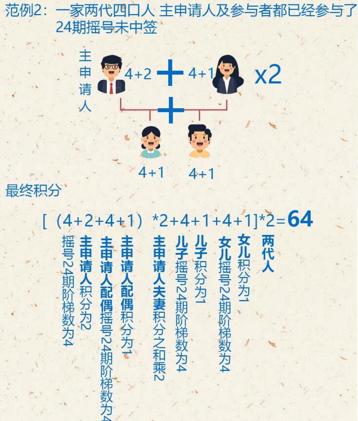 2021年北京摇号家庭积分怎么算?