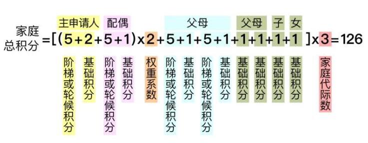 2021年北京摇号家庭积分怎么算?