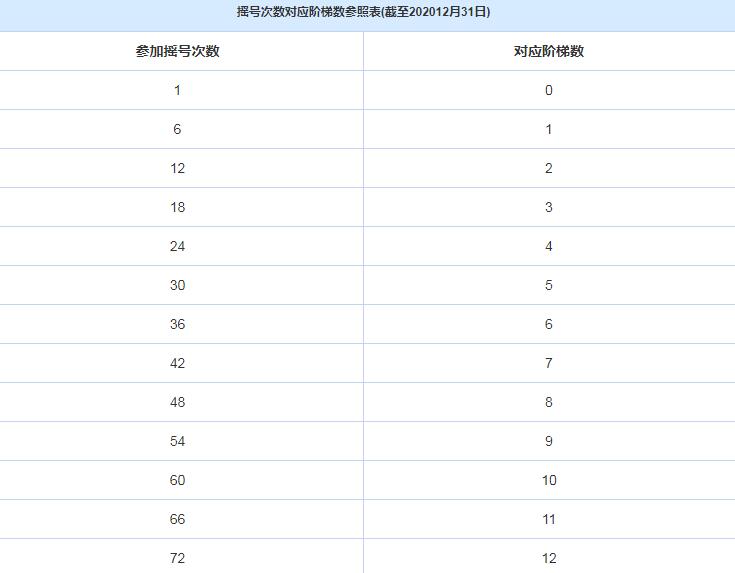 2021年北京摇号家庭积分怎么算?