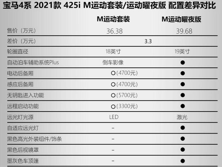 宝马425iM运动套装和M运动曜夜版区别是什么?