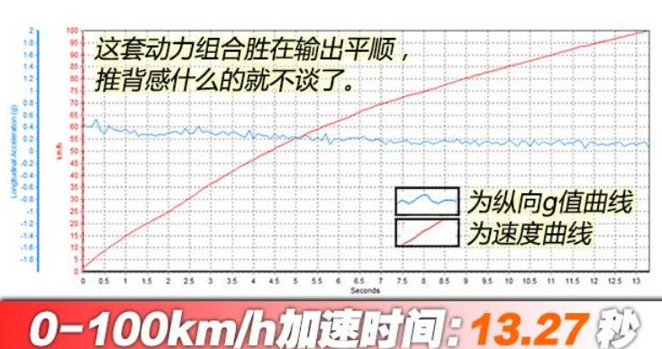 名爵51.5L百公里加速时间几秒?